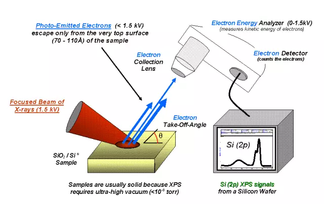 X射线光电子能谱（XPS）谱图分析
