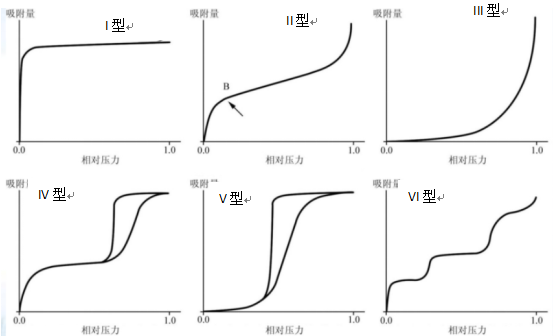 吸附等温线图图片