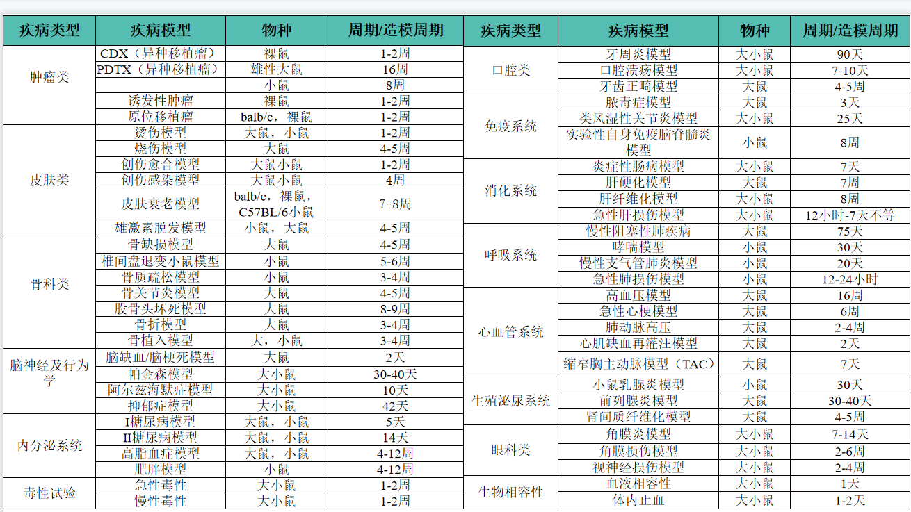 动物实验服务-科学指南针